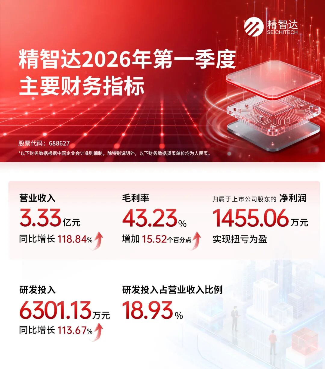 精智達(dá)：一季度營收同比增長118.84% 半導(dǎo)體測試設(shè)備業(yè)務(wù)強(qiáng)勢領(lǐng)跑